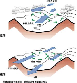 地形風